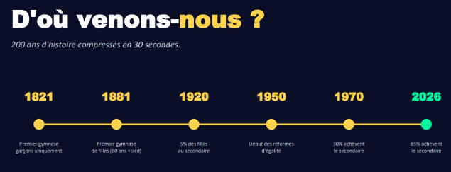 The image displays a timeline highlighting key milestones in a specific historical context, starting from the year 1821 and ending in 2026, with significant events such as the establishment of the first gymnasium, the start of reforms, and statistics on gender equality in secondary education. Le contenu g�n�r� par l’IA peut �tre incorrect.