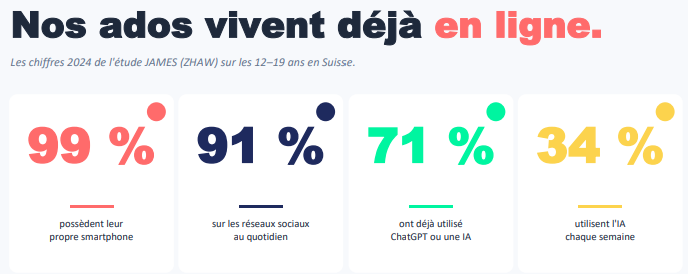 The image displays a bar chart with statistics showing high percentages of Swiss teenagers (12-19 years) using social media, AI, and smartphones daily. Le contenu g�n�r� par l’IA peut �tre incorrect.