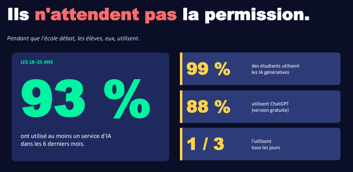 The image shows a bar chart with statistics indicating high usage of AI generative tools among students aged 18-25, with 93% using them, and 88% using ChatGPT. Le contenu généré par l’IA peut être incorrect.
